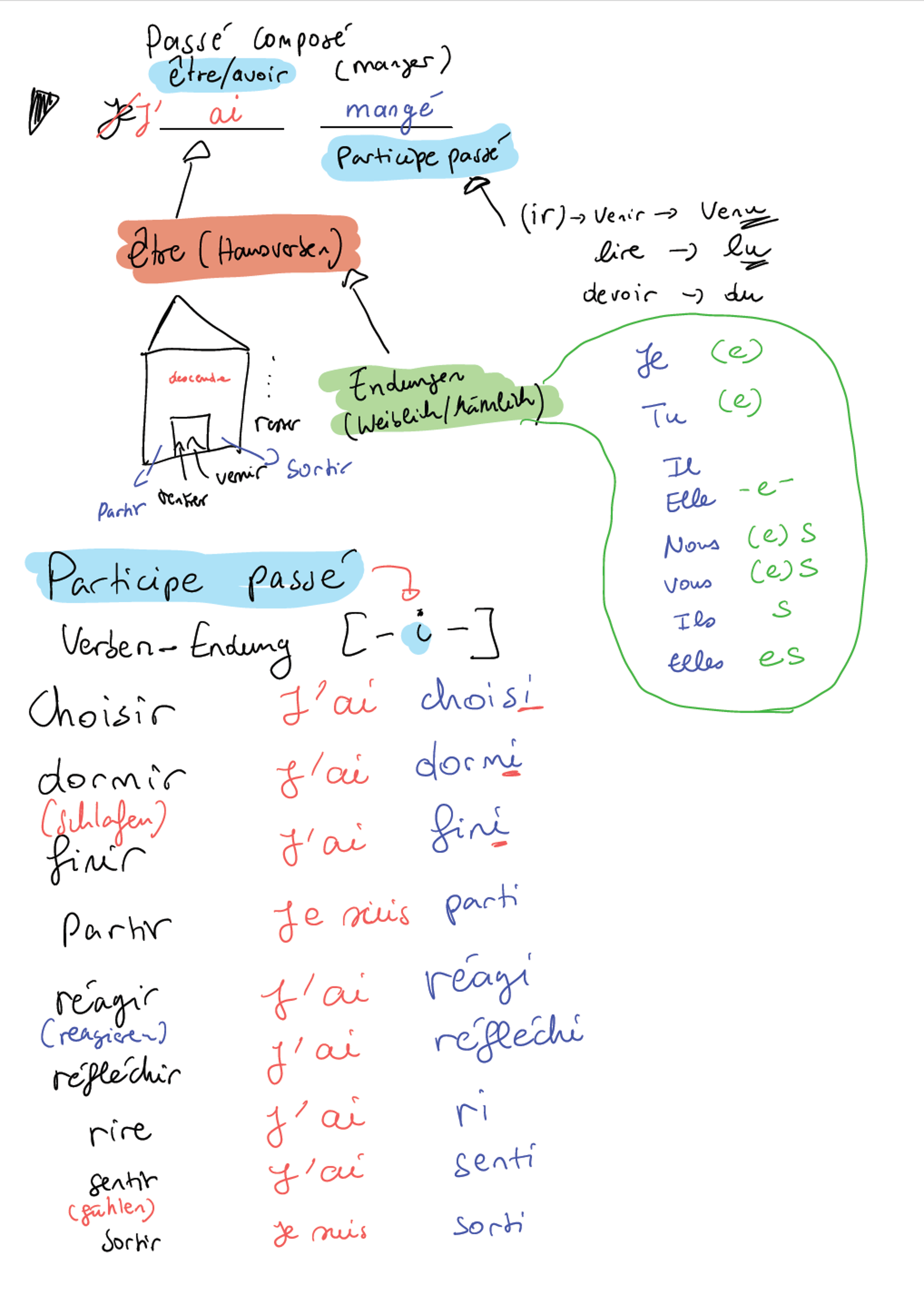 Handgeschriebene Notizen zur französischen Grammatik, Passé Composé und Partizipien.